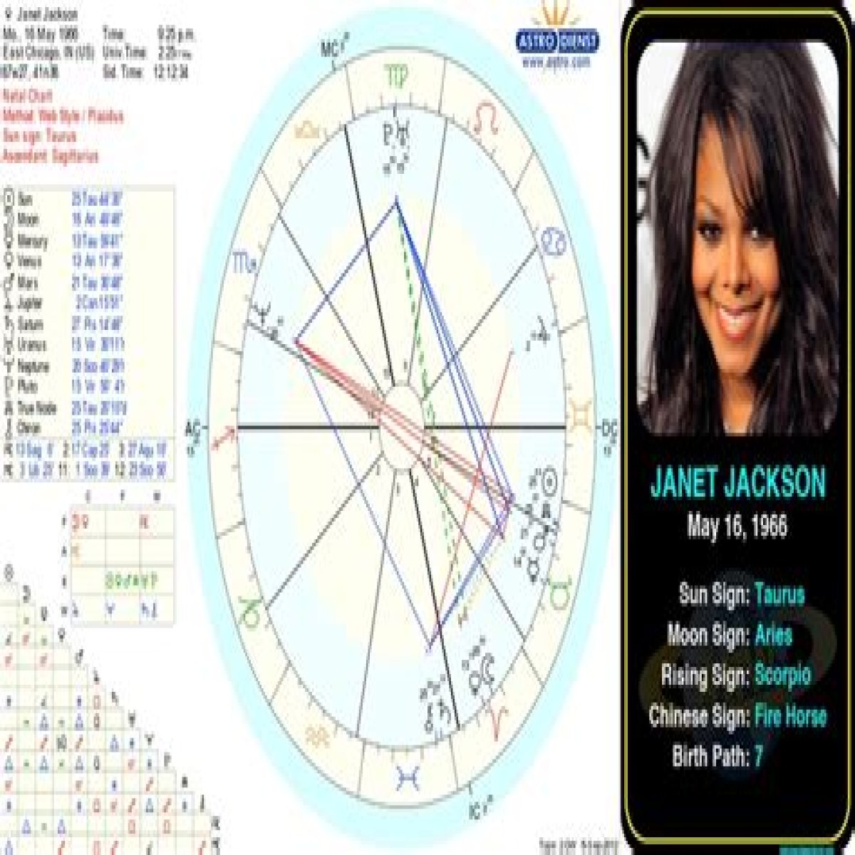 Astrology Birth Chart of Janet Jackson (Pop Singer) 2024
