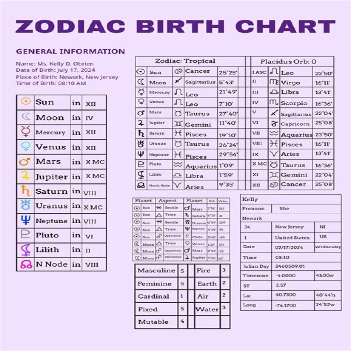 Astrology Birth Chart of Lala Kent (Reality Star) 2024