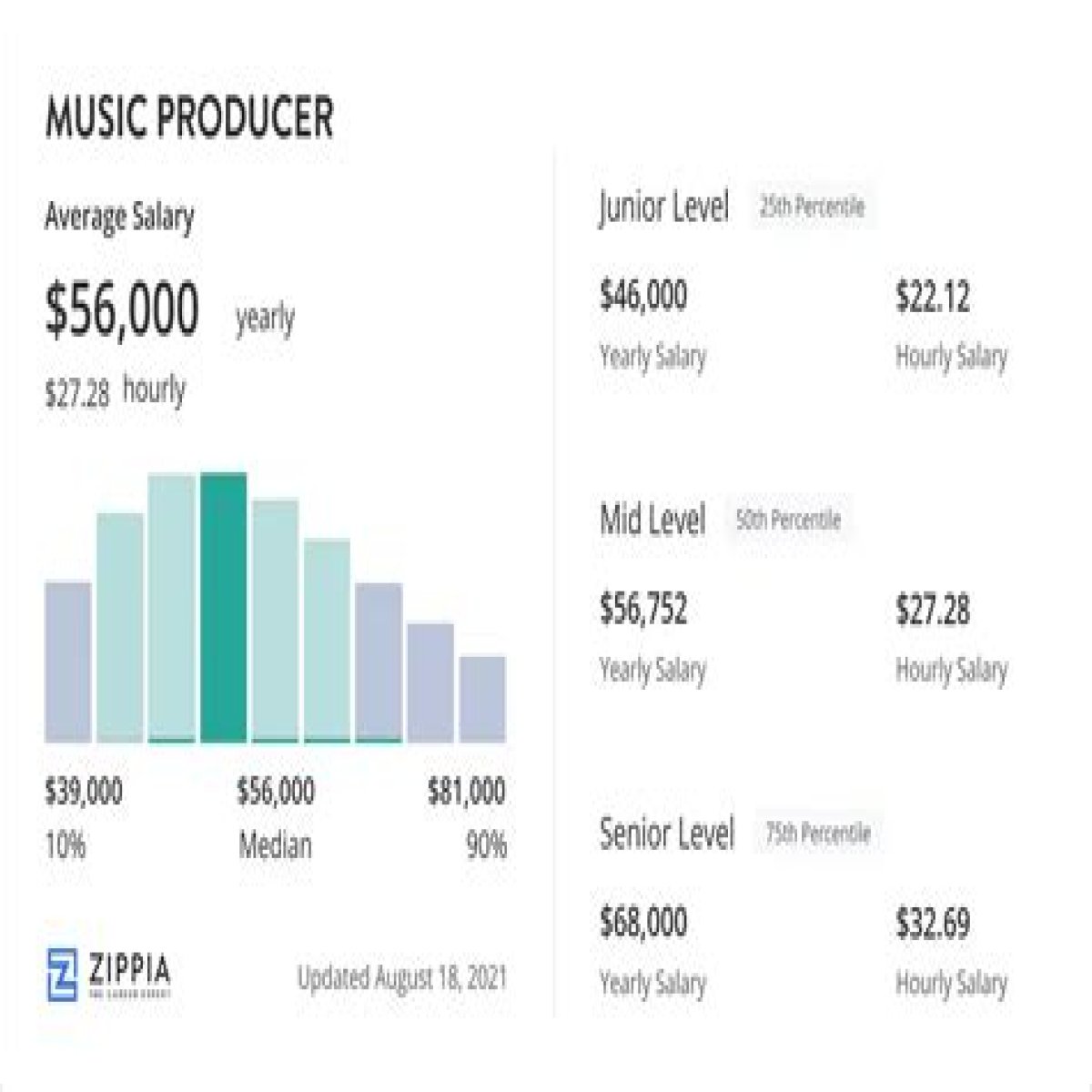 Music Income Career Age Home