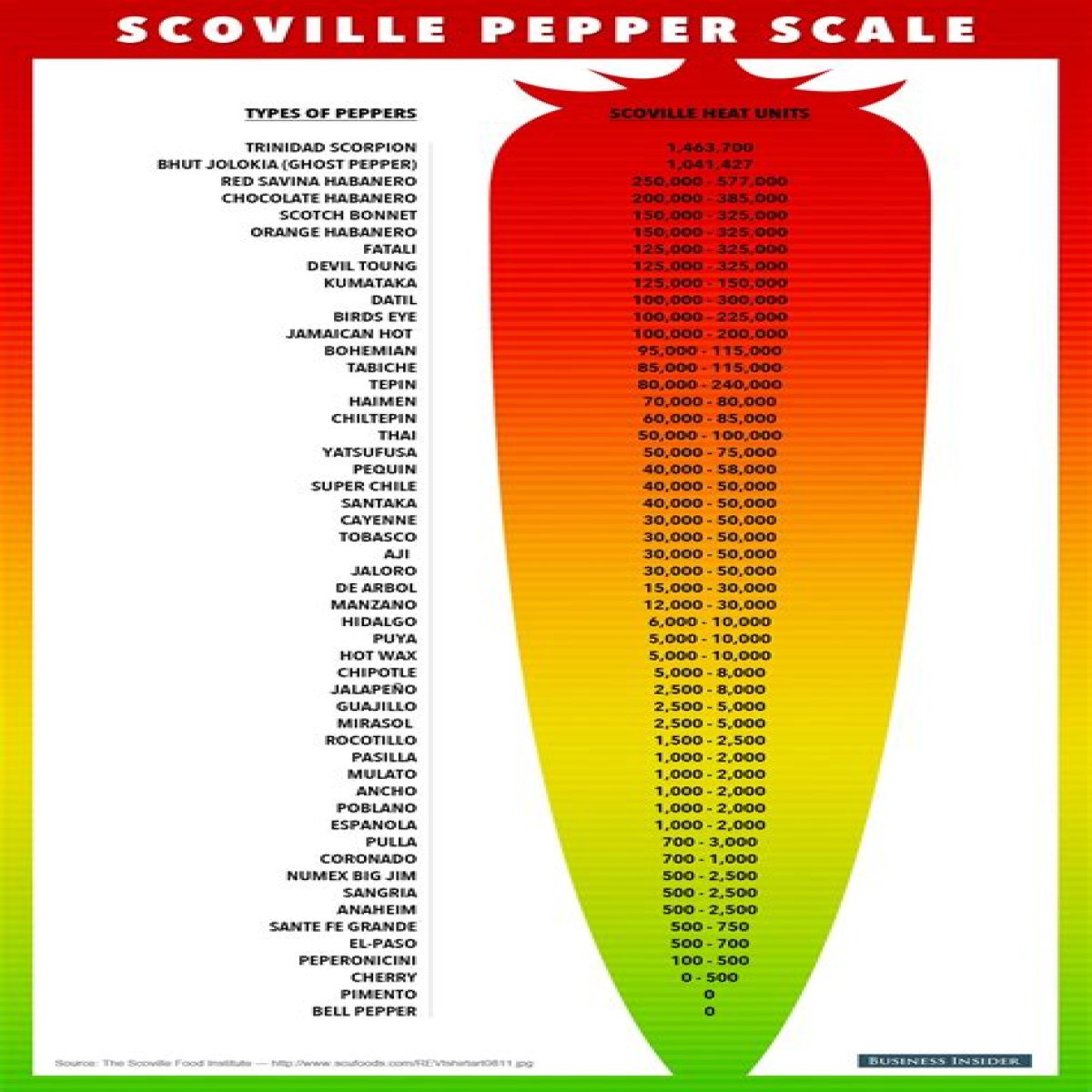 Scoville Scale for Spicy Food